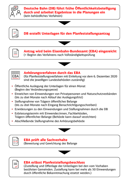 Grafik Planfeststellungsverfahren