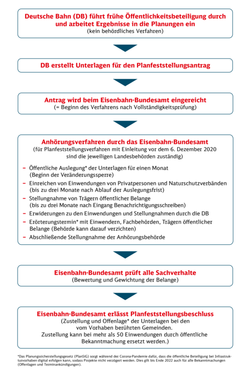 Grafik Planfeststellungsverfahren