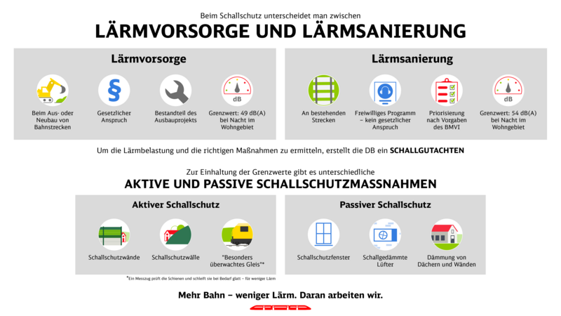 Grafik zur Erklärung von Lärmvorsorge und Lärmsanierung