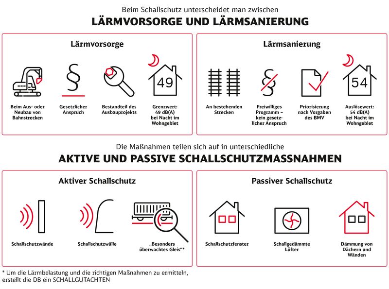 Diese Grafik erläutert den Unterschied zwischen Lärmvorsorge und Lärmsanierung bzw. zwischen aktivem und passivem Schallschutz