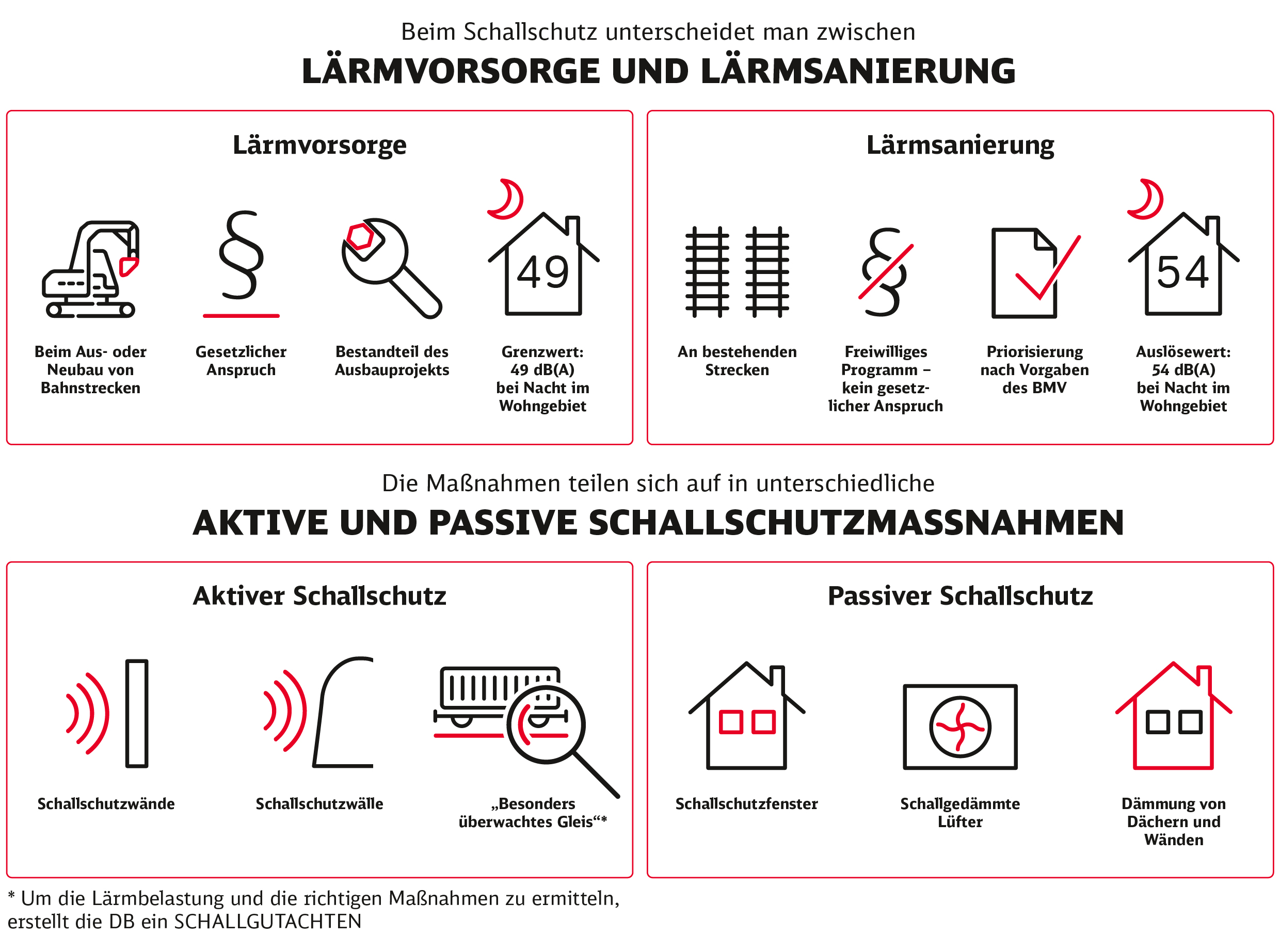 Diese Grafik erläutert den Unterschied zwischen Lärmvorsorge und Lärmsanierung bzw. zwischen aktivem und passivem Schallschutz