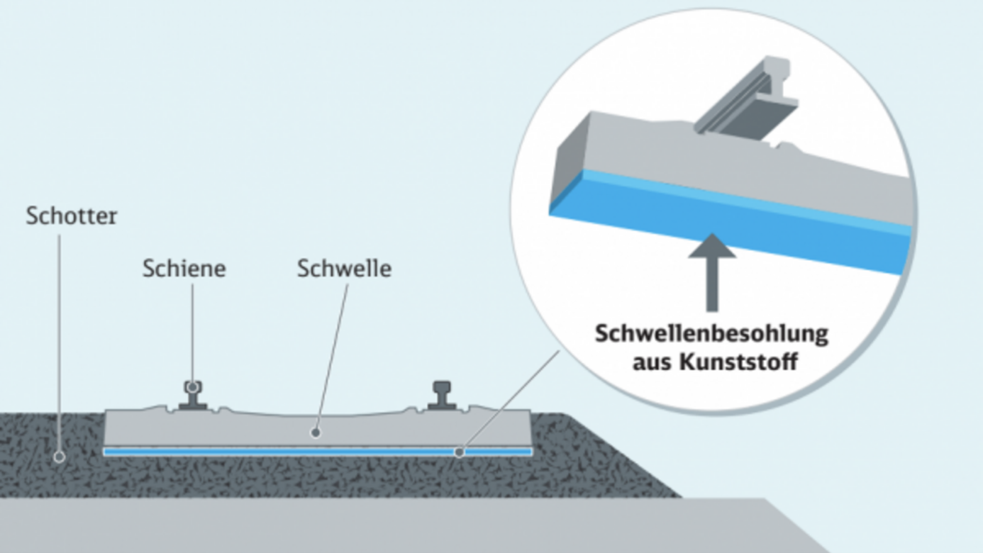 Bild des Aufbaus einer Schienenschwelle: Schotter, darauf die Schwelle mit blauer Besohlung aus Kunststoff, darauf die Schiene. rechts Detailaufnahme der Schwellenbesohlung