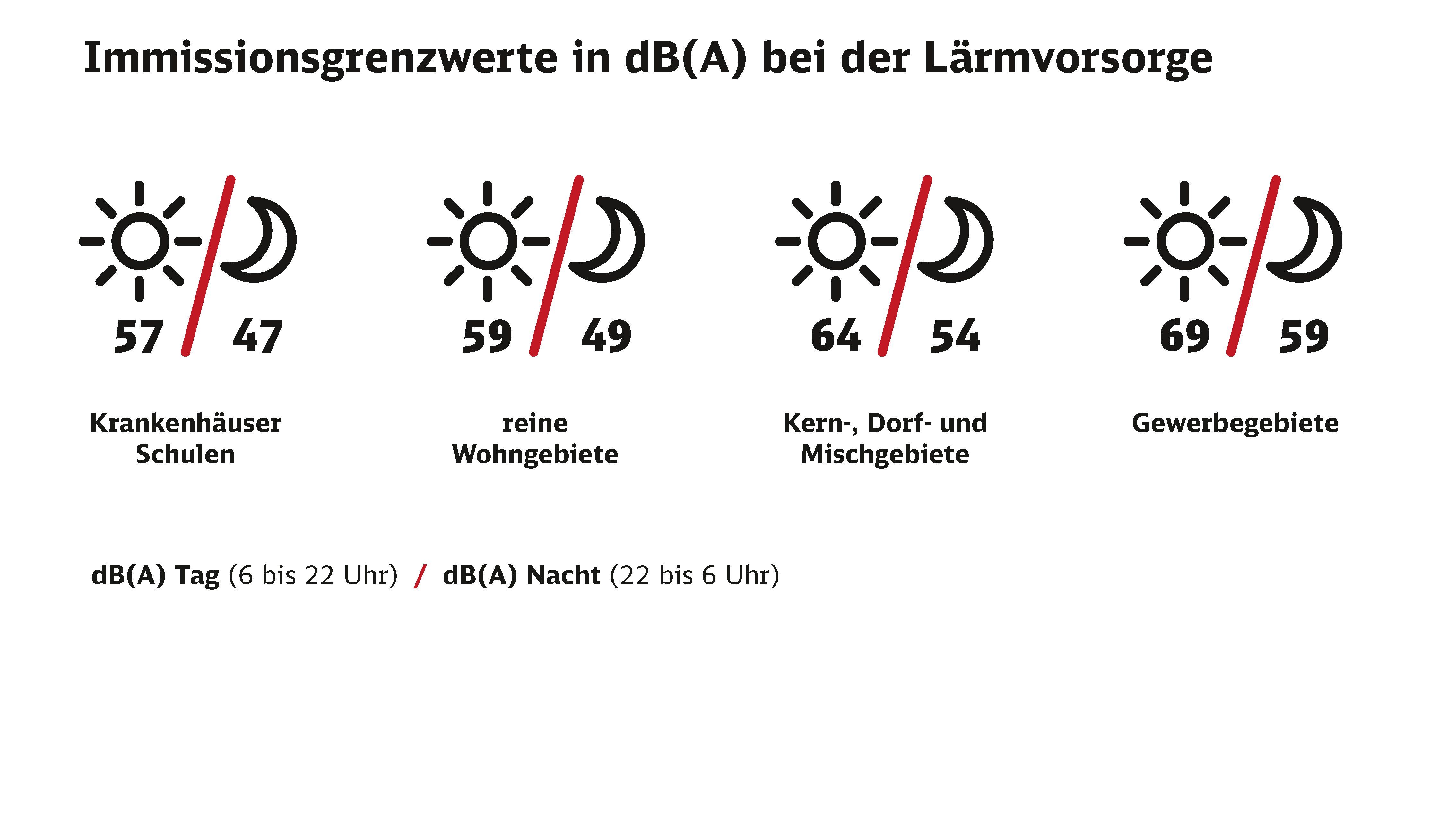 Grafik zu den Immissionsgrenzwerten bei der Lärmvorsorge für unterschiedliche Gebiete