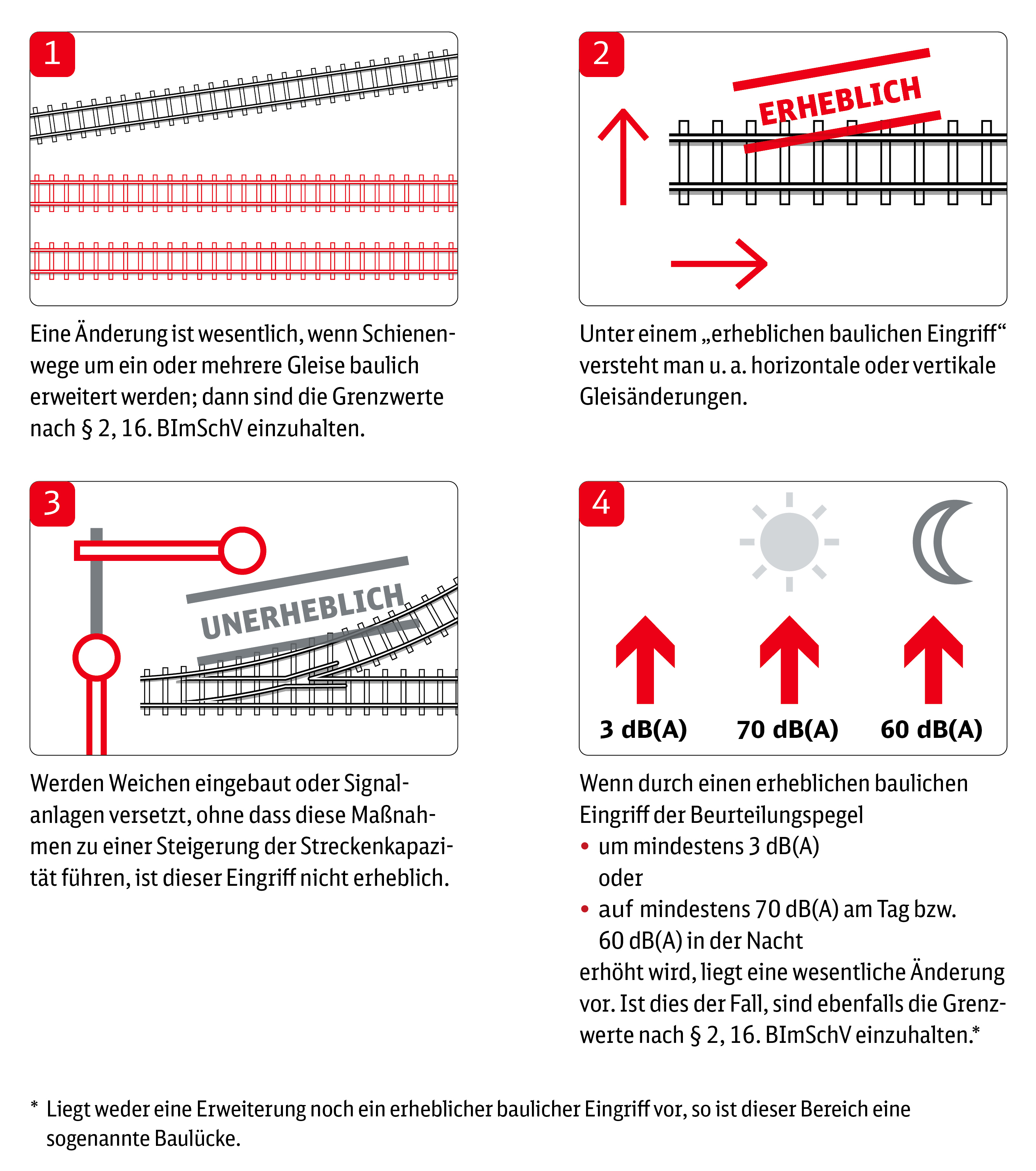 Die Grafik zeigt, wann die Lärmvorsorge greift: bei einer wesentlichen Änderung oder einem erheblich baulichen Eingriff, wenn die Pegel um mindestens 3 Dezibel und auf mindestens 70 Dezibel am Tag /60 Dezibel in der Nacht steigen.
