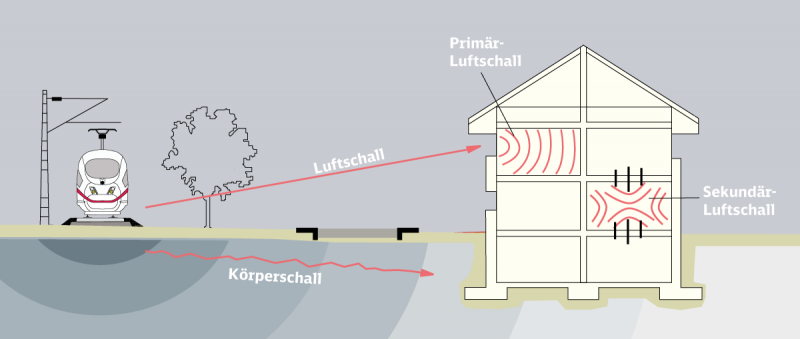 Grafik mit einem Gebäude in unmittelbarer Nähe zur Bahn und unterschiedliche Wege der Schalleinwirkung auf das Gebäude